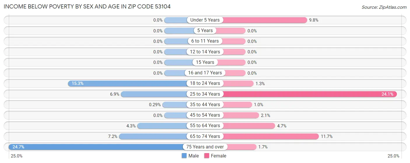 Income Below Poverty by Sex and Age in Zip Code 53104