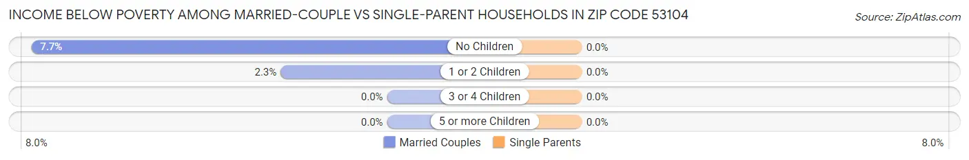 Income Below Poverty Among Married-Couple vs Single-Parent Households in Zip Code 53104