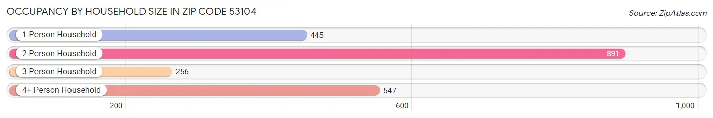 Occupancy by Household Size in Zip Code 53104