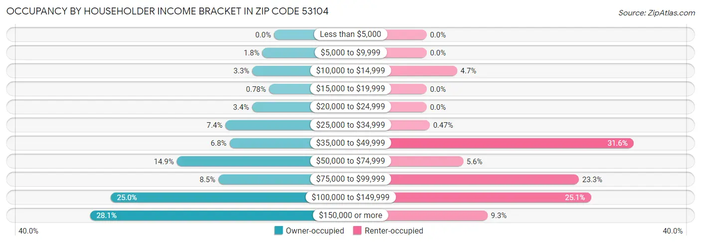 Occupancy by Householder Income Bracket in Zip Code 53104