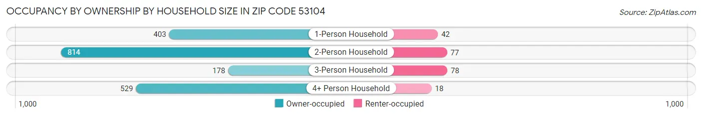 Occupancy by Ownership by Household Size in Zip Code 53104
