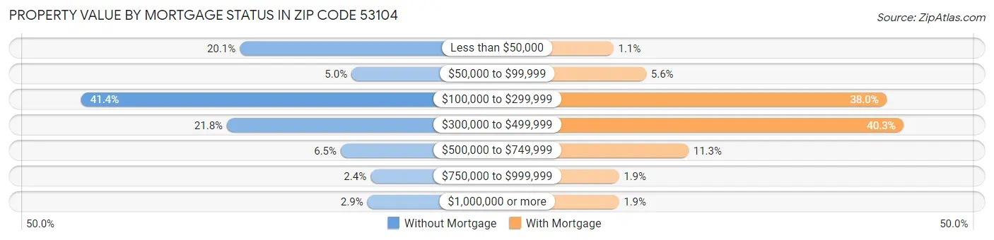Property Value by Mortgage Status in Zip Code 53104