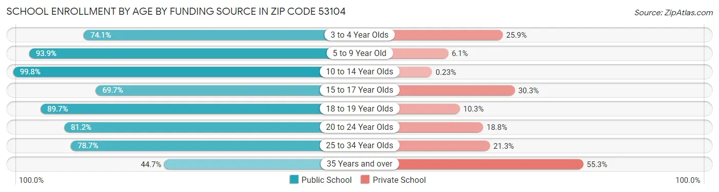 School Enrollment by Age by Funding Source in Zip Code 53104