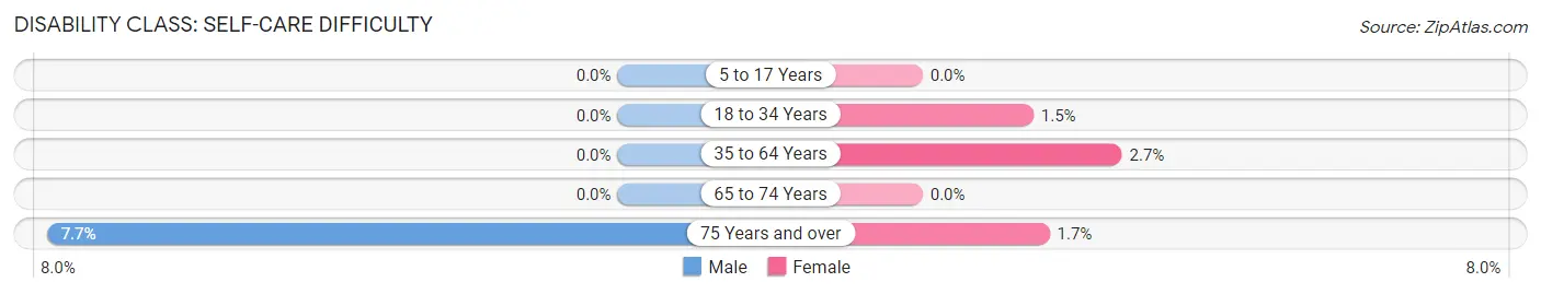 Disability in Zip Code 53104: <span>Self-Care Difficulty</span>