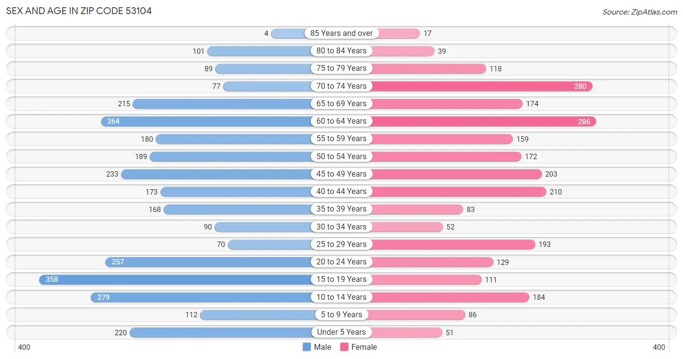 Sex and Age in Zip Code 53104