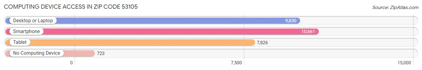 Computing Device Access in Zip Code 53105