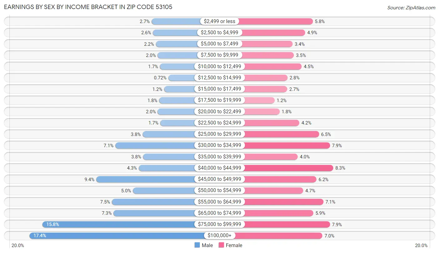 Earnings by Sex by Income Bracket in Zip Code 53105