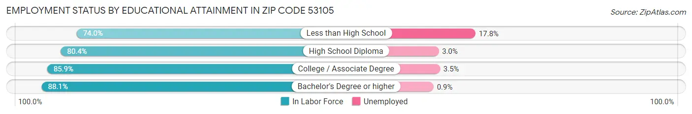 Employment Status by Educational Attainment in Zip Code 53105