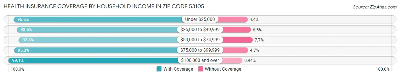 Health Insurance Coverage by Household Income in Zip Code 53105