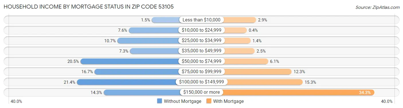 Household Income by Mortgage Status in Zip Code 53105