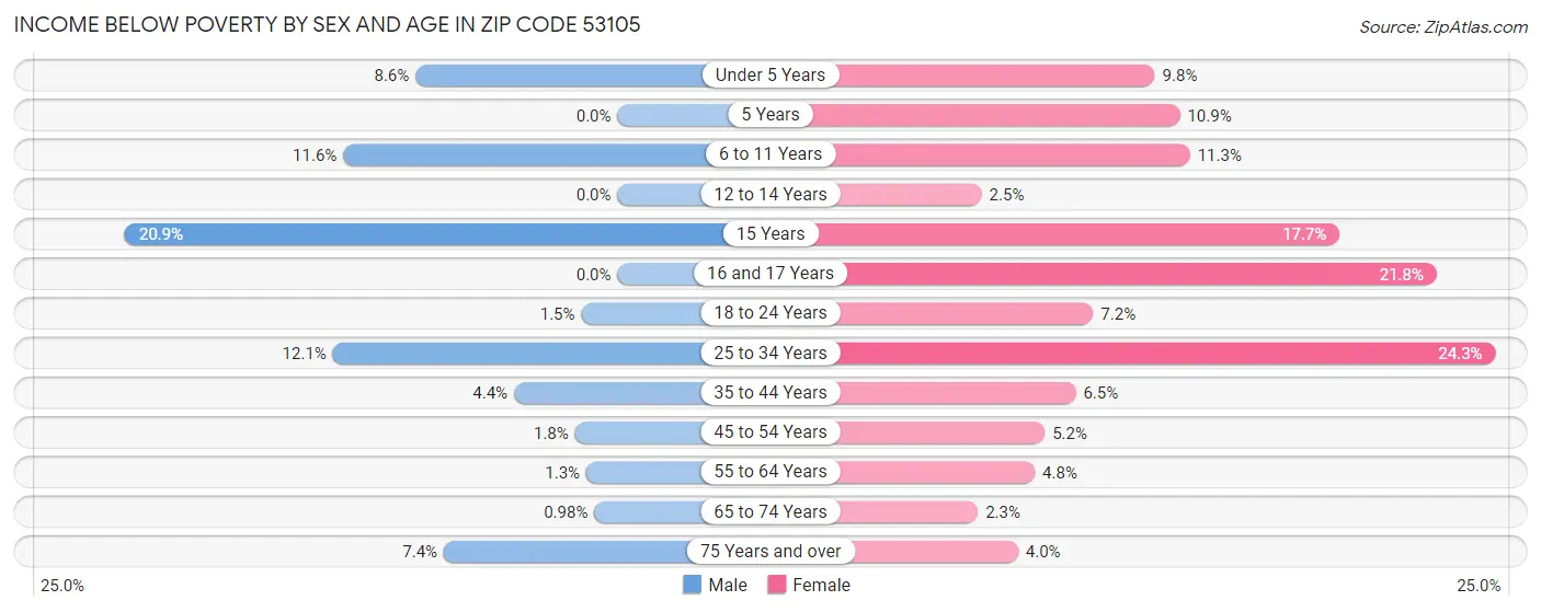 Income Below Poverty by Sex and Age in Zip Code 53105
