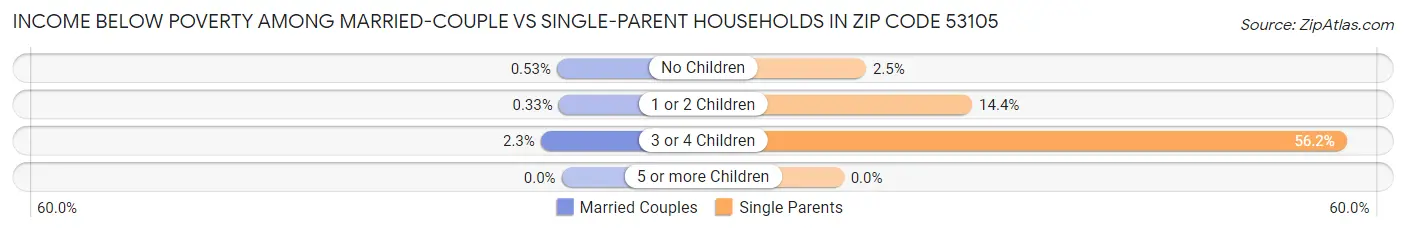Income Below Poverty Among Married-Couple vs Single-Parent Households in Zip Code 53105