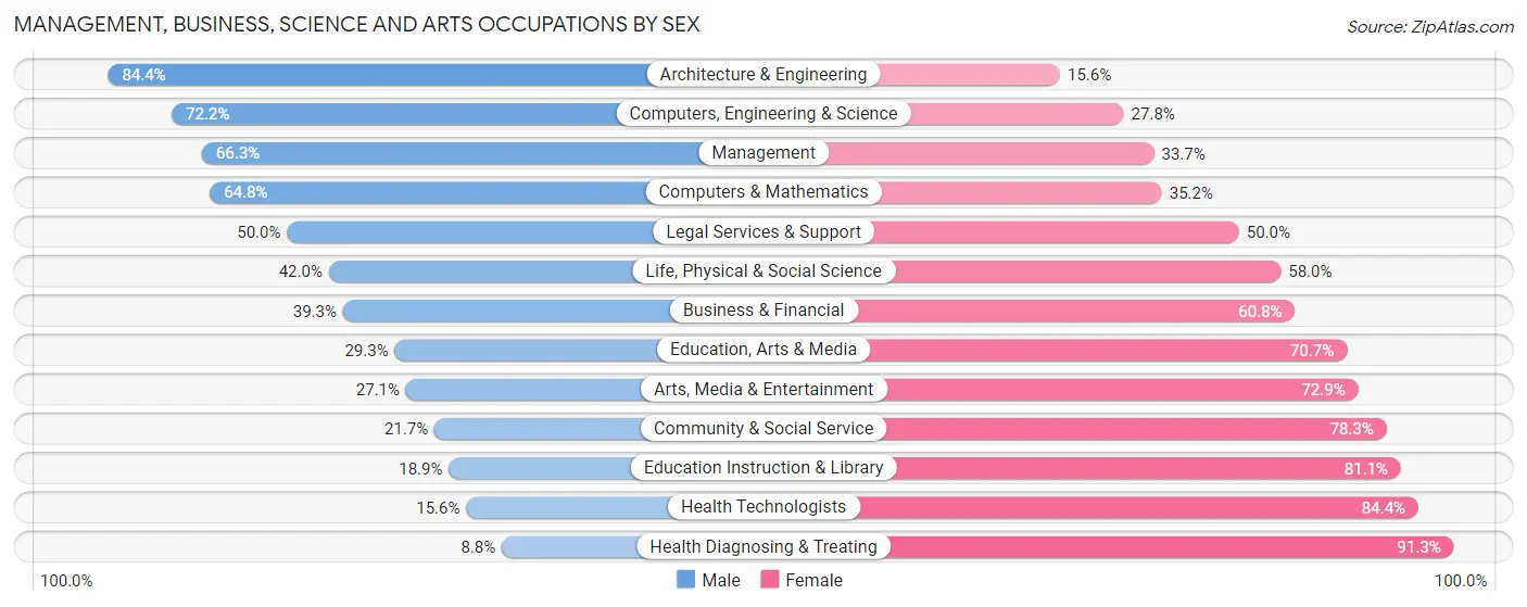 Management, Business, Science and Arts Occupations by Sex in Zip Code 53105
