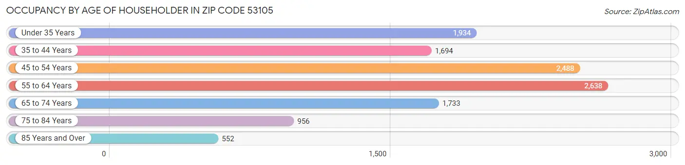 Occupancy by Age of Householder in Zip Code 53105