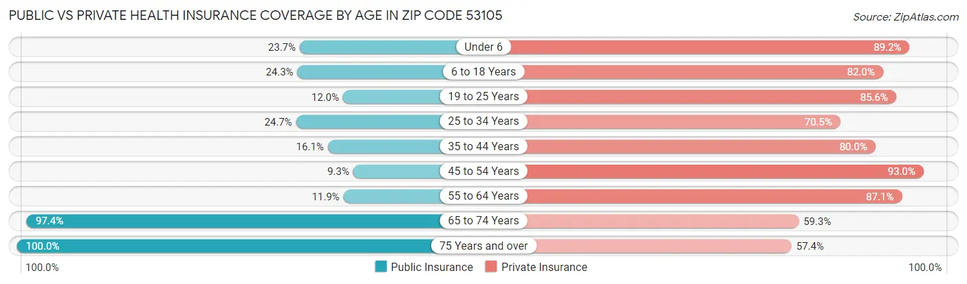 Public vs Private Health Insurance Coverage by Age in Zip Code 53105