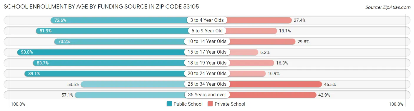 School Enrollment by Age by Funding Source in Zip Code 53105
