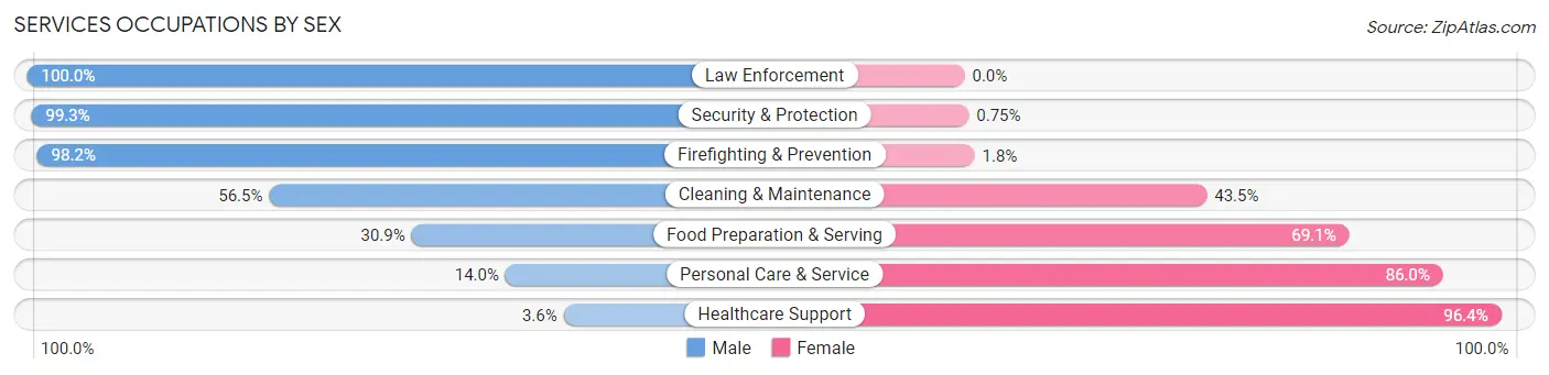 Services Occupations by Sex in Zip Code 53105