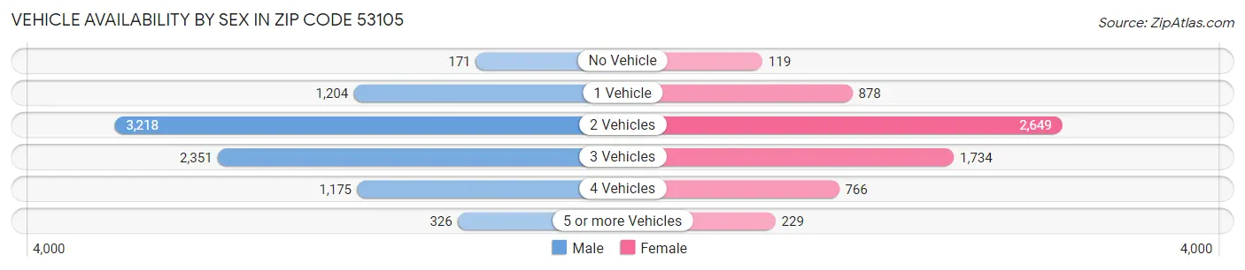 Vehicle Availability by Sex in Zip Code 53105