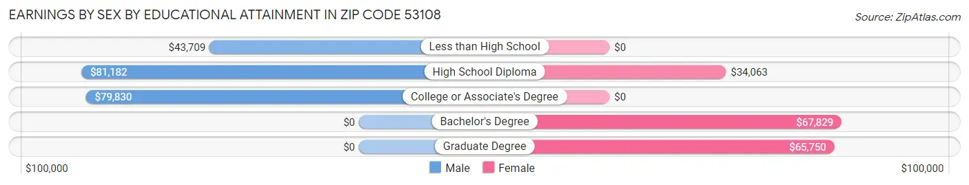 Earnings by Sex by Educational Attainment in Zip Code 53108