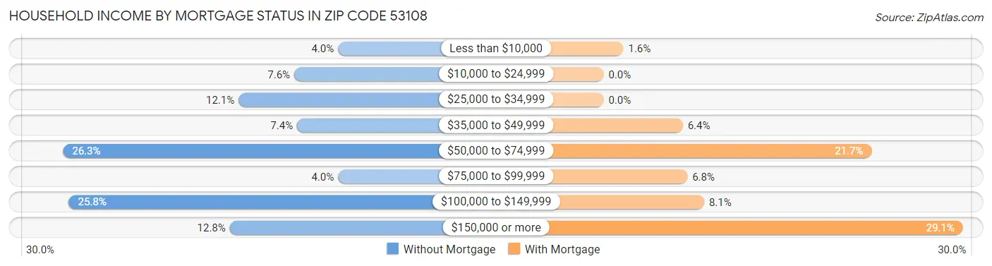 Household Income by Mortgage Status in Zip Code 53108