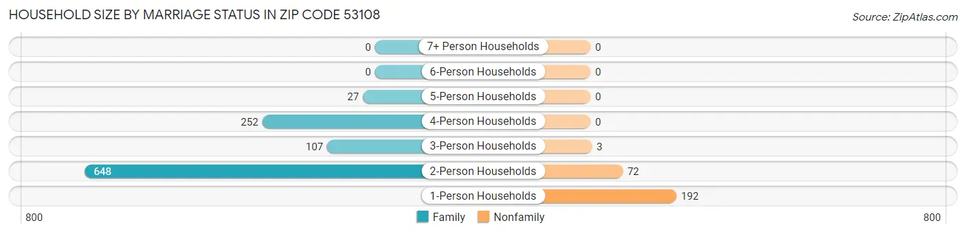 Household Size by Marriage Status in Zip Code 53108