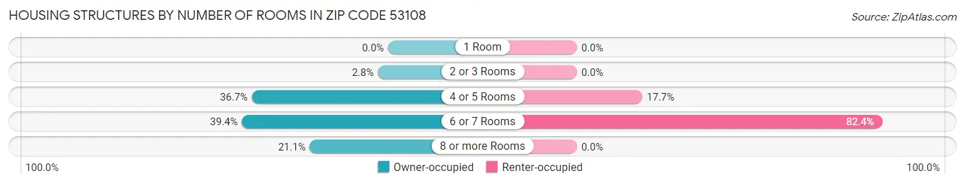 Housing Structures by Number of Rooms in Zip Code 53108