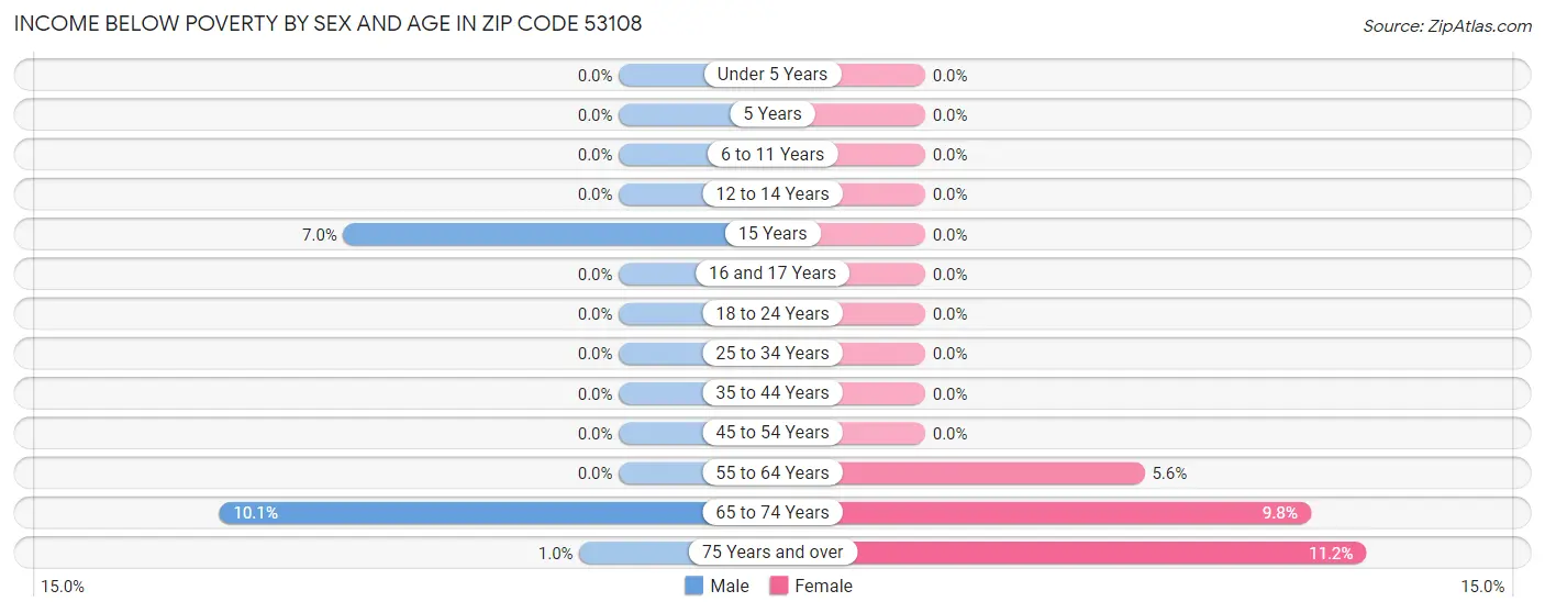 Income Below Poverty by Sex and Age in Zip Code 53108