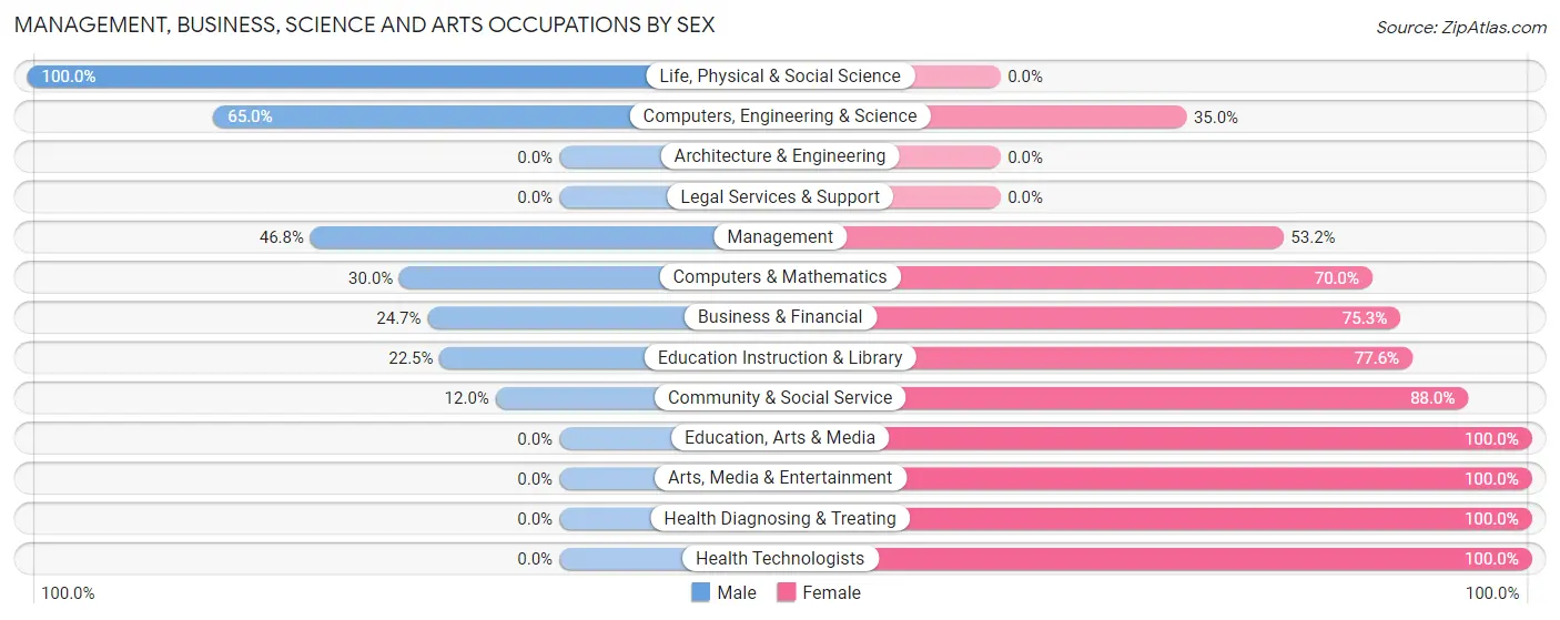 Management, Business, Science and Arts Occupations by Sex in Zip Code 53108
