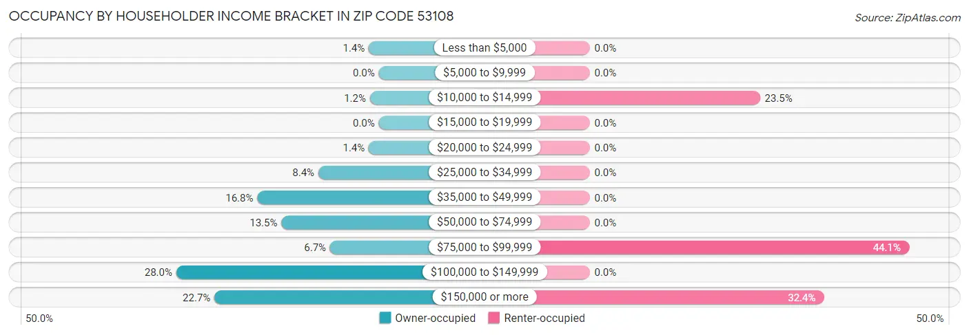 Occupancy by Householder Income Bracket in Zip Code 53108