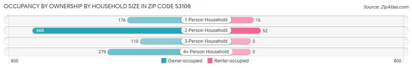 Occupancy by Ownership by Household Size in Zip Code 53108