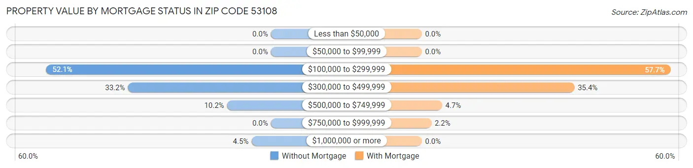 Property Value by Mortgage Status in Zip Code 53108