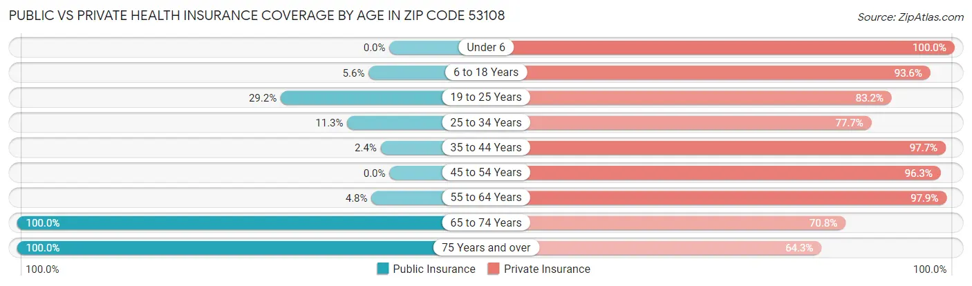 Public vs Private Health Insurance Coverage by Age in Zip Code 53108