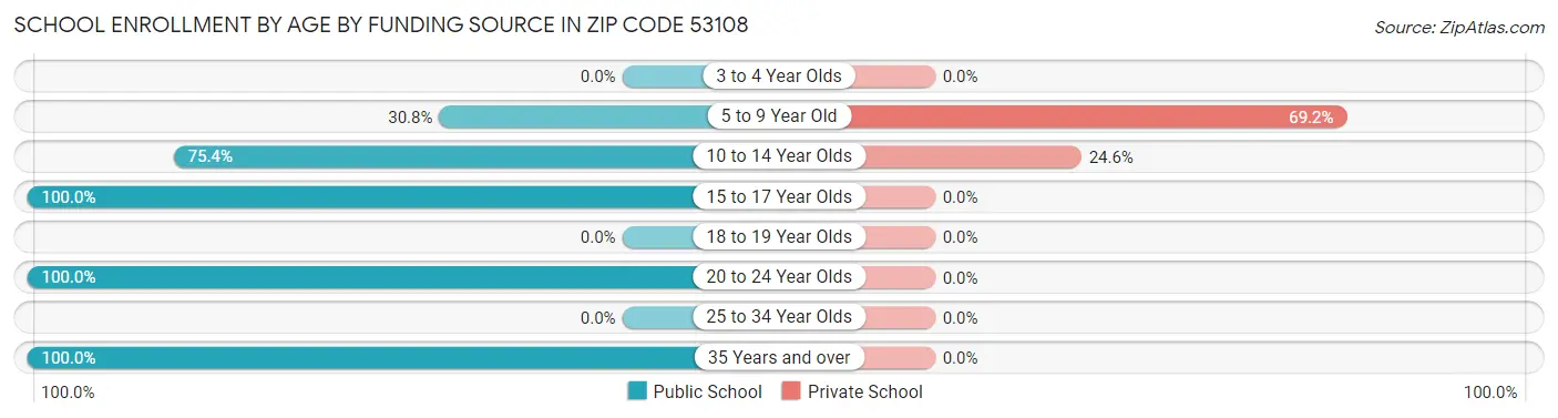 School Enrollment by Age by Funding Source in Zip Code 53108