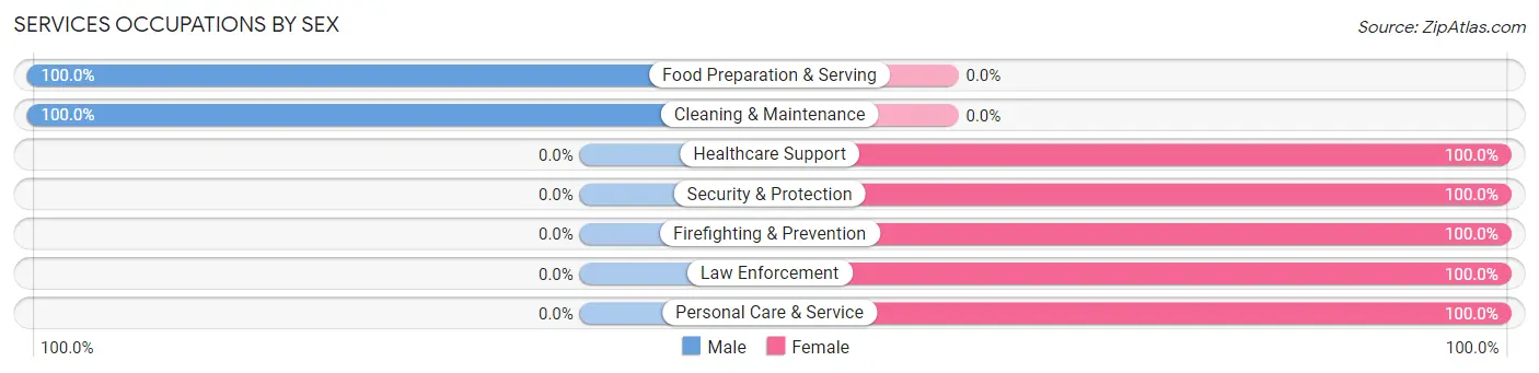 Services Occupations by Sex in Zip Code 53108