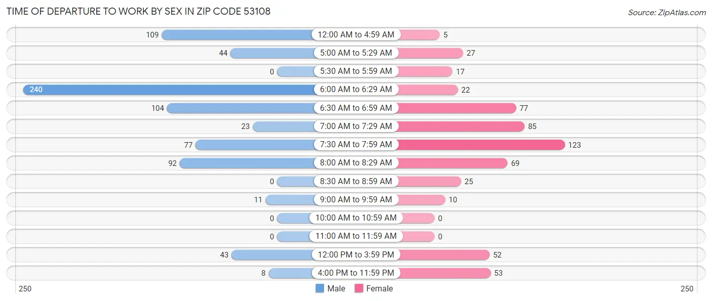 Time of Departure to Work by Sex in Zip Code 53108