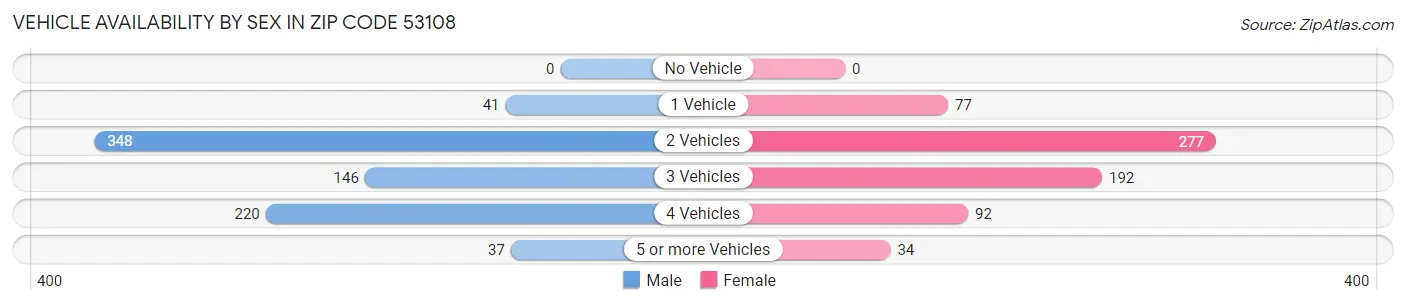 Vehicle Availability by Sex in Zip Code 53108