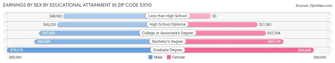 Earnings by Sex by Educational Attainment in Zip Code 53110