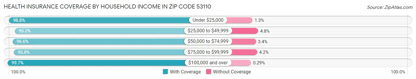 Health Insurance Coverage by Household Income in Zip Code 53110