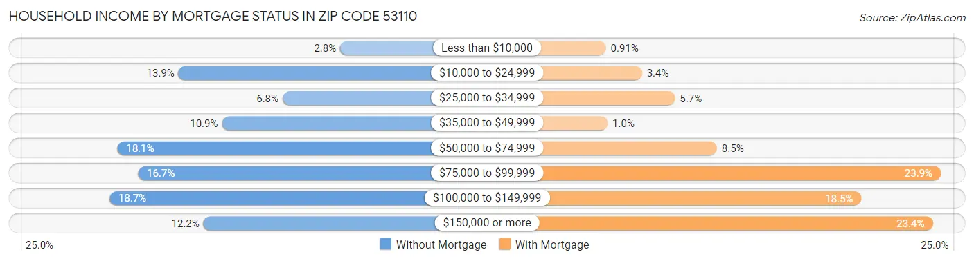 Household Income by Mortgage Status in Zip Code 53110