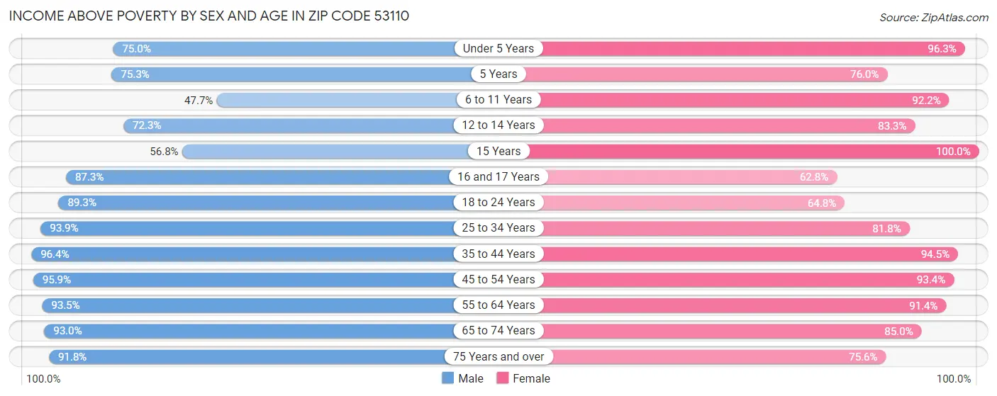 Income Above Poverty by Sex and Age in Zip Code 53110