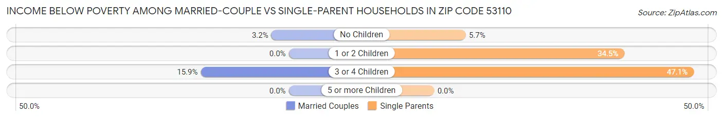 Income Below Poverty Among Married-Couple vs Single-Parent Households in Zip Code 53110