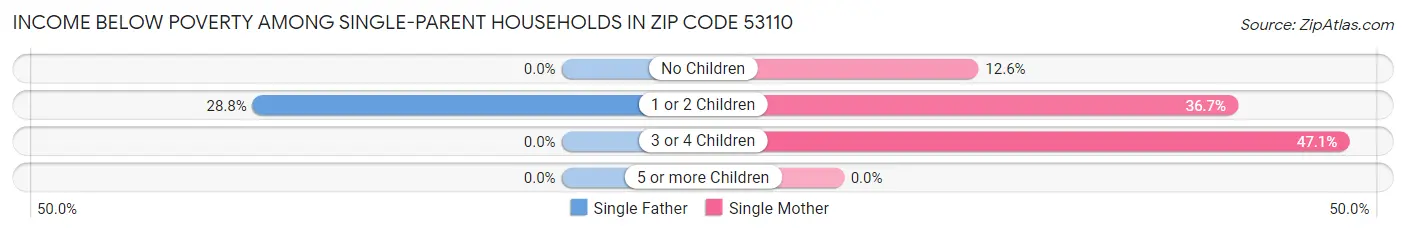 Income Below Poverty Among Single-Parent Households in Zip Code 53110