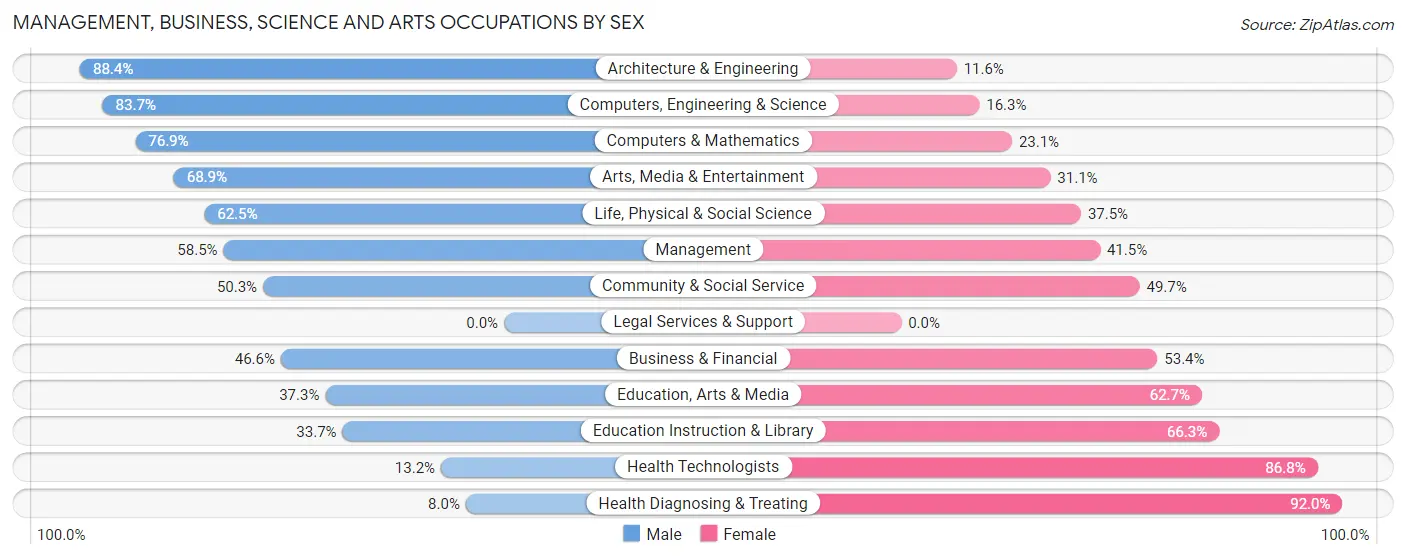 Management, Business, Science and Arts Occupations by Sex in Zip Code 53110