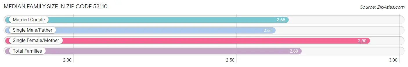 Median Family Size in Zip Code 53110