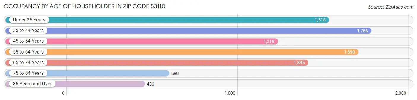 Occupancy by Age of Householder in Zip Code 53110