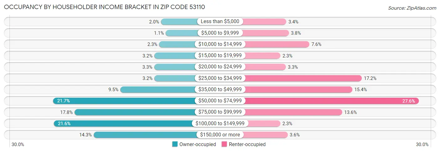 Occupancy by Householder Income Bracket in Zip Code 53110