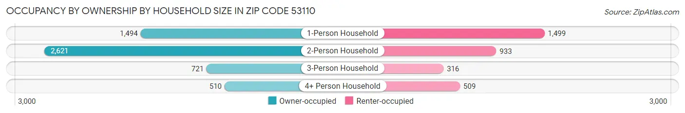 Occupancy by Ownership by Household Size in Zip Code 53110