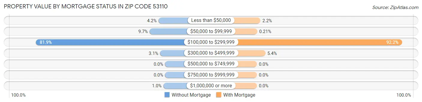 Property Value by Mortgage Status in Zip Code 53110