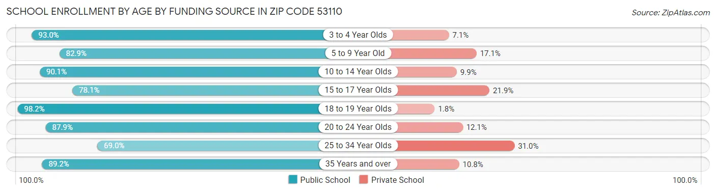 School Enrollment by Age by Funding Source in Zip Code 53110