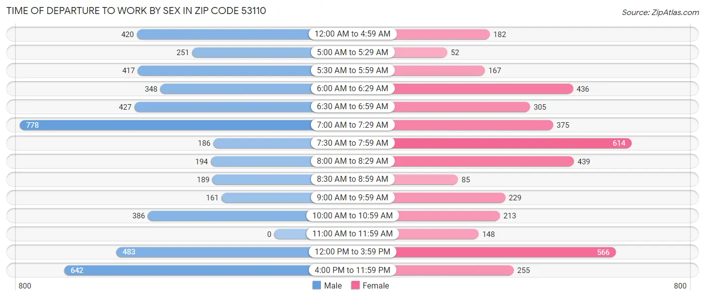 Time of Departure to Work by Sex in Zip Code 53110
